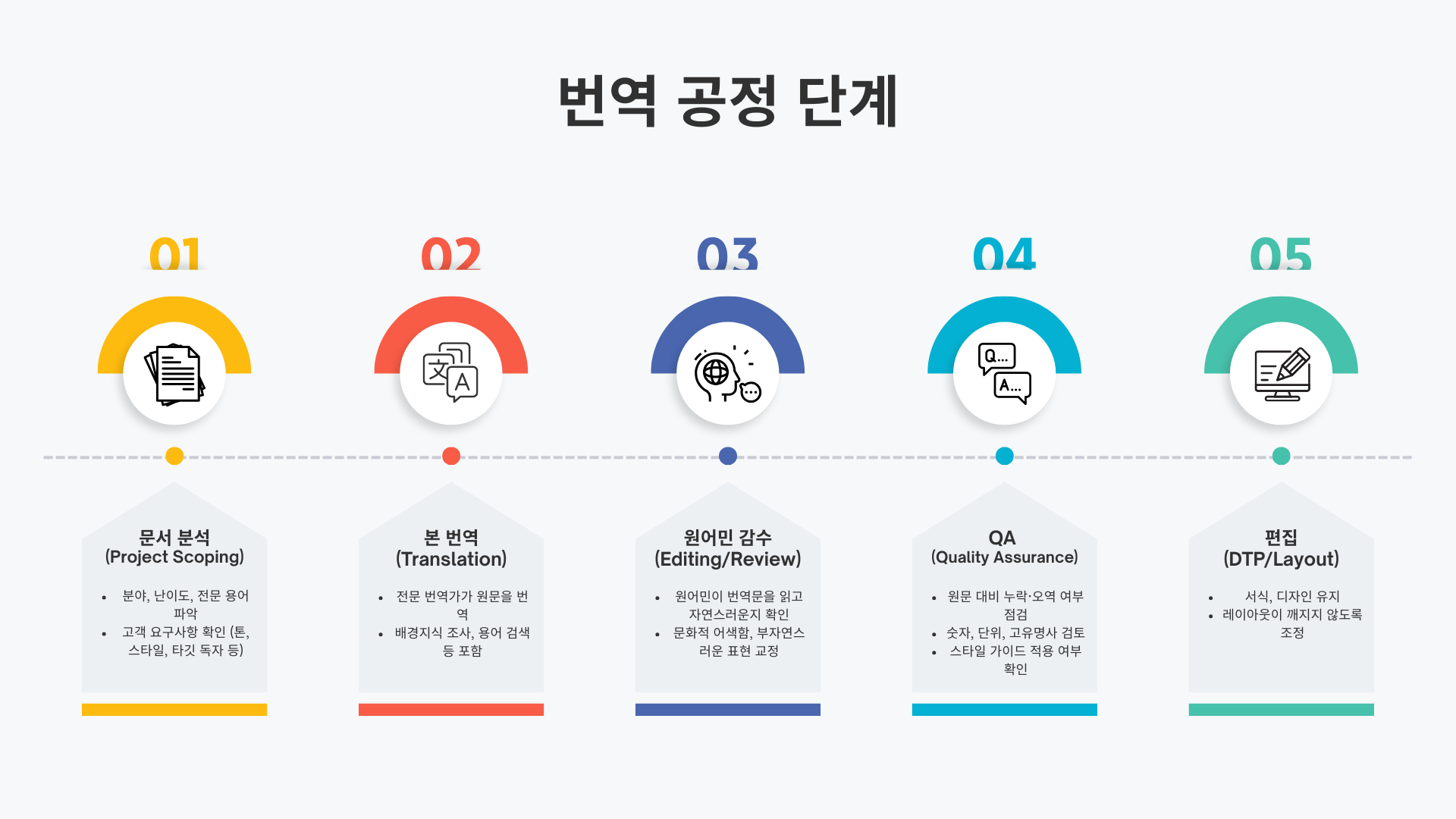 번역공정